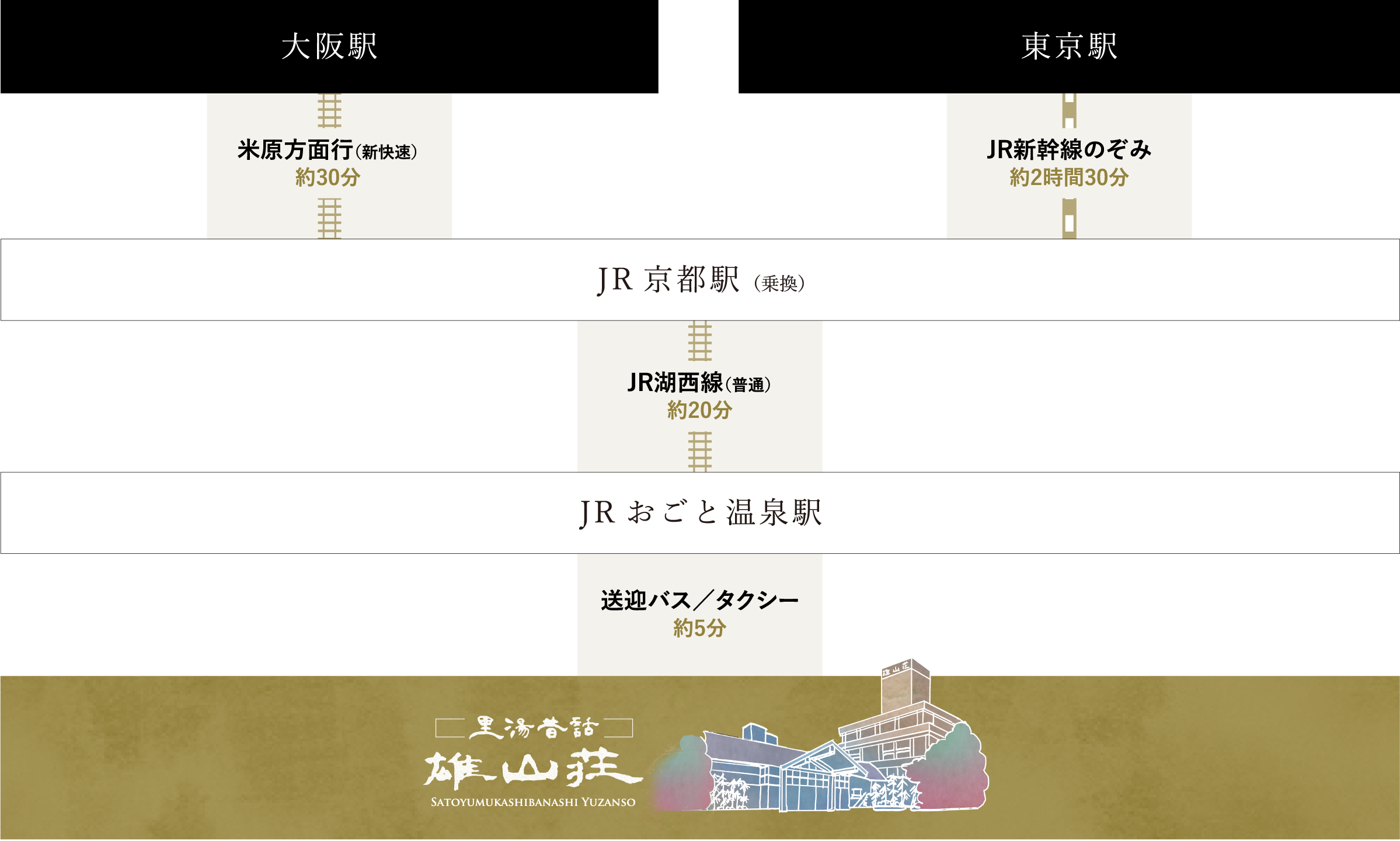 大阪駅・東京駅